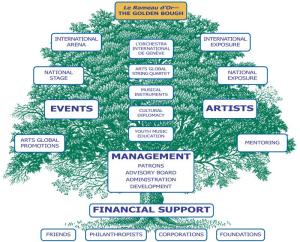 global arts tree